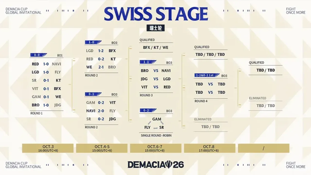 Demacia Cup Global Invitational 2026 Formatı ve Detayları