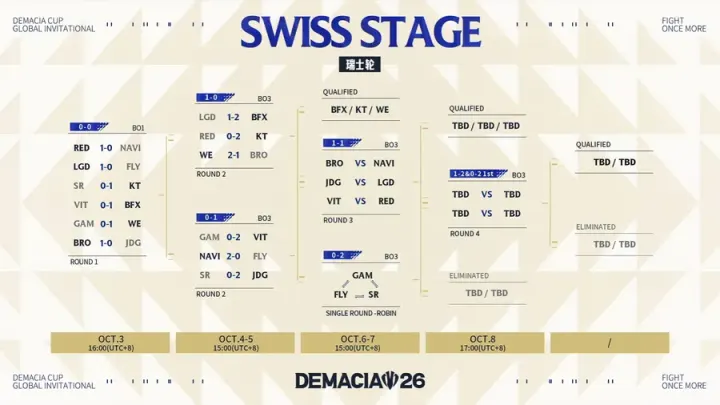 Demacia Cup Global Invitational 2026 Formatı ve Detayları